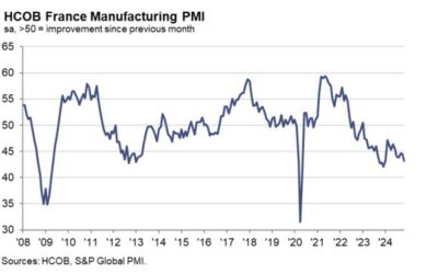 France November final manufacturing PMI 43.1 vs 43.2 prelim