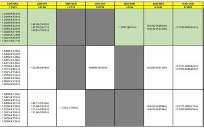 FX option expiries for 9 December 10am New York cut