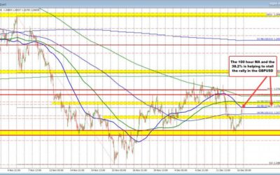 GBPUSD and EURUSD move higher, but there is work to do to tilt the bias more to the upside