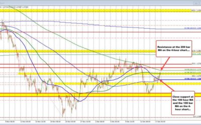 GBPUSD breaks above some key MAs but not the 200 bar MA on the 4-hour chart.