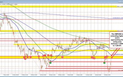 GBPUSD breaks higher. The next key target area between 1.2596 and 1.26147