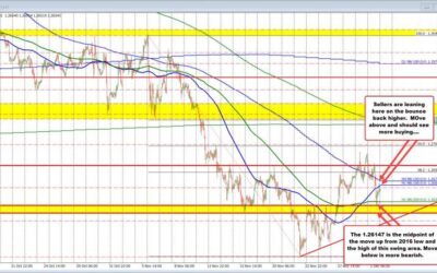 GBPUSD falls on Monday but bounces off a key downside target What next?