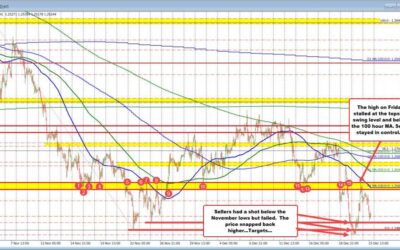 GBPUSD rally on Friday stalled at key swing area ceiling and sellers pushed lower today