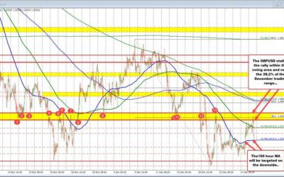 GBPUSD retests the 100 hour MA at 1.25425 after swing area above stalled the rally