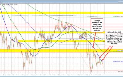 GBPUSD stays below the 100 hour MA today. Bears stay in control.