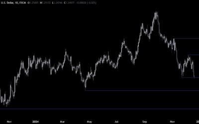 GBPUSD Technical Analysis – Will the November low hold?