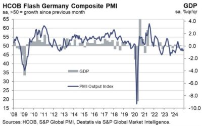 Germany December flash manufacturing PMI 42.5 vs 43.1 expected