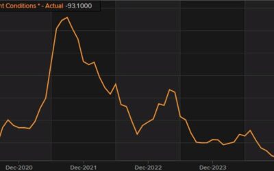 Germany December ZEW survey current conditions -93.1 vs -93.0 expected