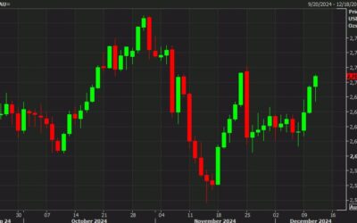 Gold climbs above $2700 and nears the mid-November high