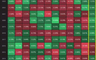 Gold looks poised to snap December win streak this year