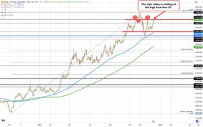 Gold moves up to test swing level from last week of November. Crude oil higher as well.