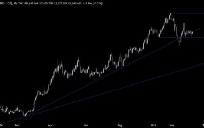 Gold Technical Analysis – Eyes on the US CPI report