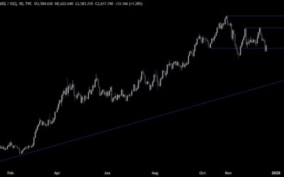 Gold Technical Analysis – The bulls held the line