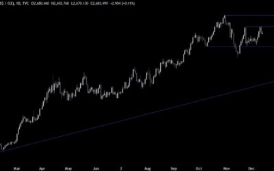 Gold Technical Analysis – The focus has switched to the FOMC decision