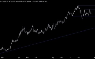 Gold Technical Analysis – The rise in real yields is weighing on the market