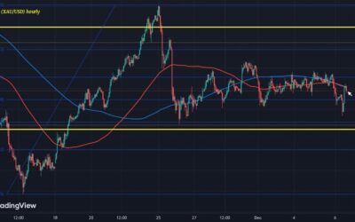 Gold tracks more sideways so far to start December trading