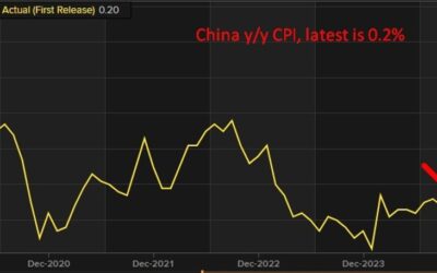 Goldman Sachs’ inflation projections for China are significantly lower than the consensus