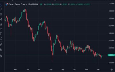 HSBC expects EUR/CHF to rise to 0.95 (end 2025 view!)