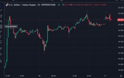 Intervention – Indian central bank likely selling US dollars to limit rupee depreciation