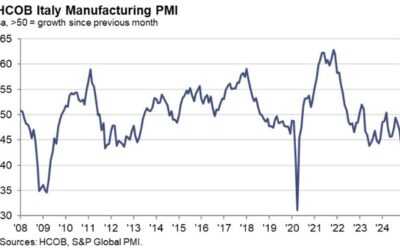 Italy November manufacturing PMI 44.5 vs 45.7 expected