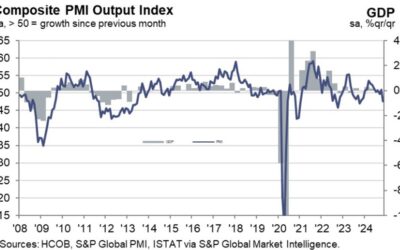 Italy November services PMI 49.2 vs 51.2 expected