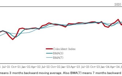 Japan October leading indicator index 108.6 vs 108.9 prior