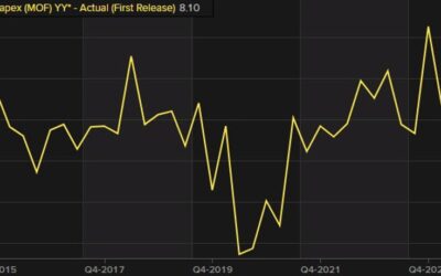 Japanese capital expenditures for the Q3 2024 rises by 8.1% versus 7.4% last quarter