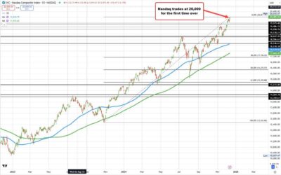 NASDAQ index breaks above the 20,000 level for the first time.