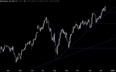 Nasdaq Technical Analysis – New all-time high as US CPI hedges get unwound