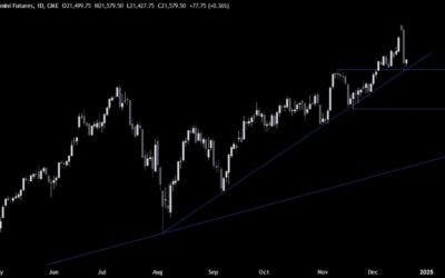 Nasdaq Technical Analysis – The dip-buyers enter the market at a key support