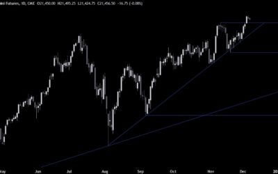 Nasdaq Technical Analysis – The path of least resistance remains to the upside