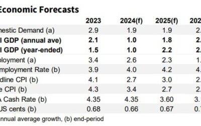 National Australia Bank predicts an RBA interest rate cut in May 2025 (February questions)