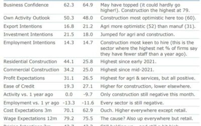 New Zealand December business confidence 62.3 (prior 64.9)