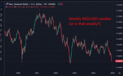 New Zealand “dramatically worse than anyone had expected” – RBNZ could cut by 75bp in Feb