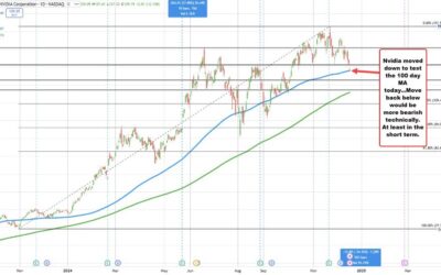 Nvidia trades above and below 100 day MA. Key level at $128.06.