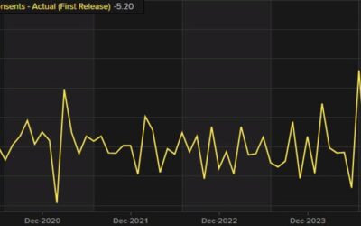 NZ Building Consents -5.2% vs 2.4% last month