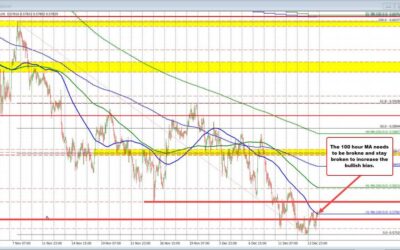 NZDUSD buyers try to shift the short term bias higher. What next?