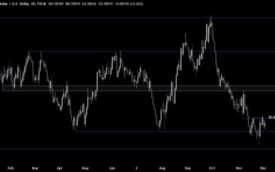 NZDUSD Technical Analysis – Awaiting key catalysts for the next major move