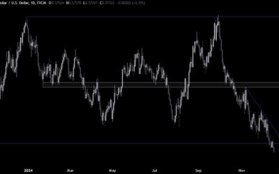 NZDUSD Technical Analysis – Awaiting the FOMC decision