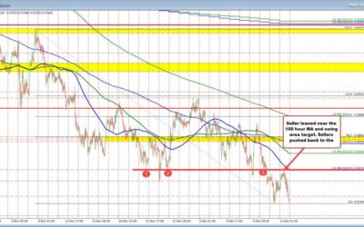 NZDUSD trades near lows for the day and the year.