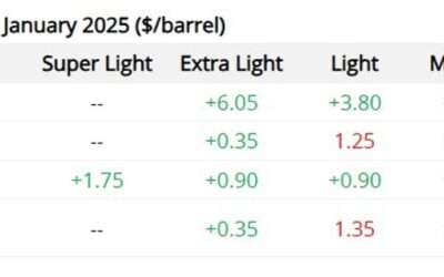 Oil ICYMI – Saudi Aramco reduced January 2025 pricing for Arab Light crude oil for Asia