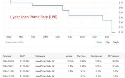 People’s Bank of China Loan Prime Rate (LPR) setting due today – why its less relevant