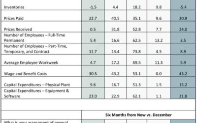 Philadelphia Fed non-manufacturing service activity for December -6 vs -5.9 last month