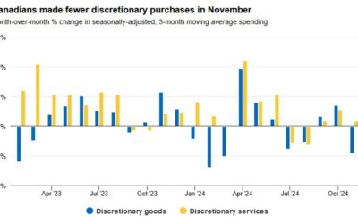 RBC card spending data shows softer Canadian spending ahead of today’s retail sales report