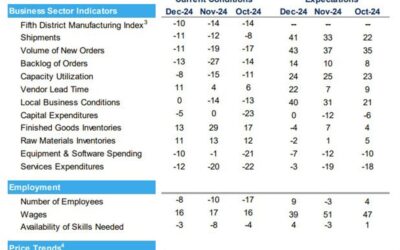 Richmond Fed composite index -10 versus -10 estimate