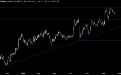 Russell 2000 Technical Analysis – Inflation data doesn’t cooperate