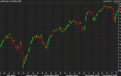 Santa Claus stuffs stock market portfolios in a holiday-shortened session