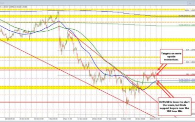 Sellers dominate in the first few hours of trading in the EURUSD toward MA support