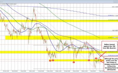 Sellers in the AUDUSD are pushing the price below old floor. Can the sellers keep pushing?