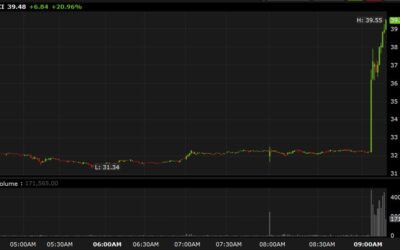 Shares of SMCI jump 20% after the company says it won’t restate financials